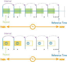 Discrétisation temporelle avec une durée d’intervalle temporel, une fréquence de répétition de l’intervalle temporel et un temps de référence Discrétisation temporelle avec une durée d’intervalle temporel, une fréquence de répétition de l’intervalle temporel et un temps de référence