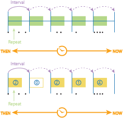 Discrétisation temporelle avec une durée d’intervalle temporel et une fréquence de répétition de l’intervalle temporel Discrétisation temporelle avec une durée d’intervalle temporel et une fréquence de répétition de l’intervalle temporel