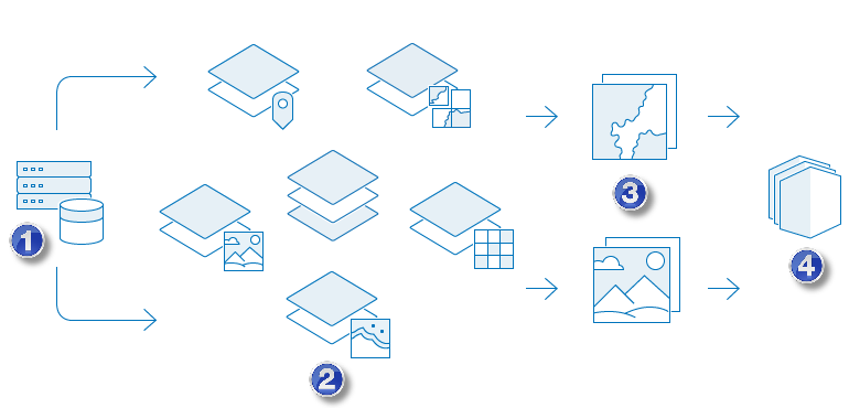 Les données sources sont publiées sous forme de couches pour générer des cartes et des scènes, lesquelles peuvent être utilisées ensuite pour créer des applications. Les données sources sont publiées sous forme de couches pour générer des cartes et des scènes, lesquelles peuvent être utilisées ensuite pour créer des applications.