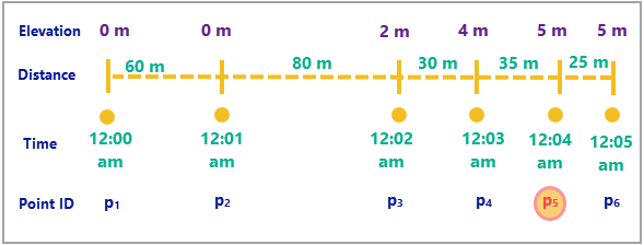 Exemple de trace et de calculs de déplacement Exemple de trace et de calculs de déplacement