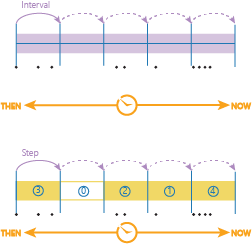 Discrétisation temporelle avec une durée d’intervalle temporel Discrétisation temporelle avec une durée d’intervalle temporel