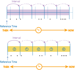Discrétisation temporelle avec une durée d’intervalle temporel et un temps de référence Discrétisation temporelle avec une durée d’intervalle temporel et un temps de référence