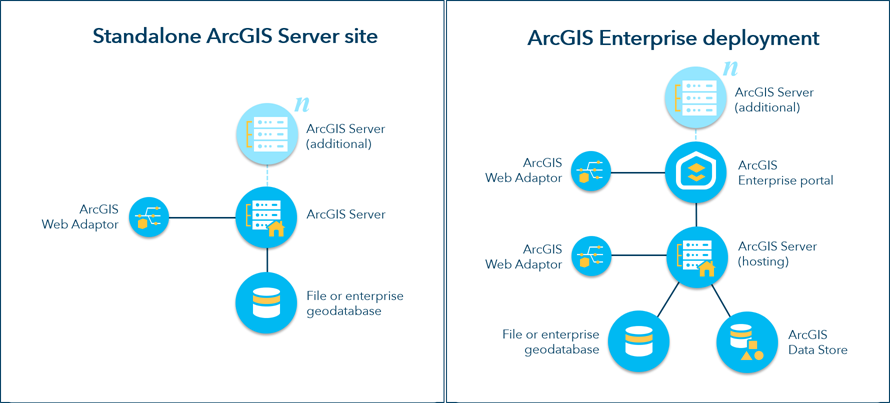 Modèle du déploiement de base d’ArcGIS Enterprise Modèle du déploiement de base d’ArcGIS Enterprise